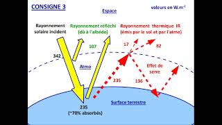 ESSVT 1ère  rayonnement terrestre atmosphère et effet de serre fin [upl. by Ayamahs]