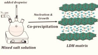 coprecipitation method for Layer double hydroxide preparation [upl. by Liatnahs]