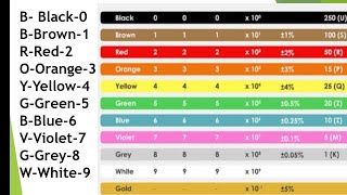 Resistor colour code Resistance ka Value kaise  Trick of Resistor colour code Resistor Tolerance [upl. by Ahsiena]