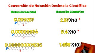 Conversión de Notación Decimal a Científica Cifras Menores a la unidad facil y rapido [upl. by Avilla]