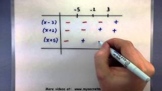 PreCalculus  Solve a polynomial inequality using a table [upl. by Vick355]