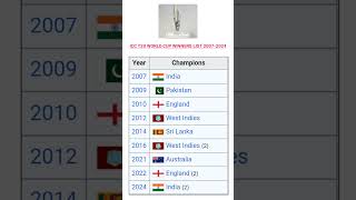 ICC T20 WORLD CUP WINNERS LIST 20072024ICC BCCI shortsfeedteamindia cricketlovers [upl. by Hilliary]