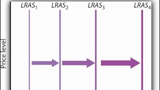 Economics AS’Level Shift in the LongRun Aggregate Supply Curve LRAS [upl. by Sy641]