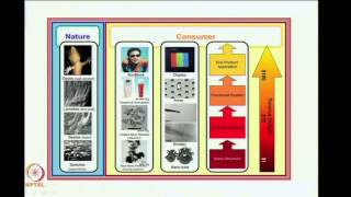 Mod01 Lec02 Introduction to Nanotechnology Contd [upl. by Yeaton870]