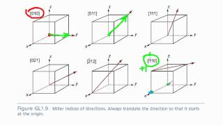 crystallographic directions [upl. by Nayk]