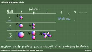 The Electronic Structure Of The Atom [upl. by Akili]