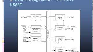 USART 8251 [upl. by Castara]