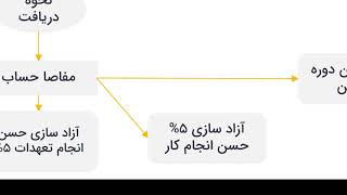 آموزش پیشرفته فرآیند شرکت پیمانکاری در نرم افزار سپیدارقسمت سوم آشنایی با فرایند شرکت های پیمانکاری [upl. by Erikson]