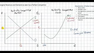 Demand Marginal Revenue and Profit Maximization for a Perfect Competitor [upl. by Niwre297]