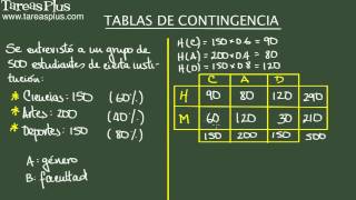 Tablas de contingencia Análisis probabilístico de variables cualitativas Introducción [upl. by Acilejna866]