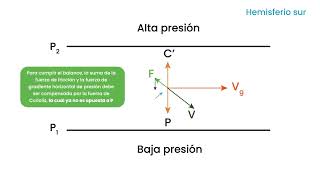 Ejemplos de balances de fuerzas que actúan en una parcela de aire [upl. by Melli427]