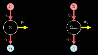 Second principe de la thermodynamique [upl. by Yeoz730]