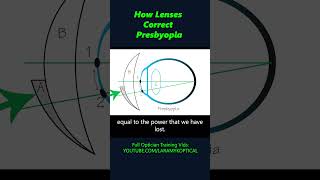 How lenses correct Presbyopia [upl. by Atsugua792]