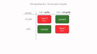 Learn to understand Hypothesis Testing For Type I and Type II Errors [upl. by Akeber652]