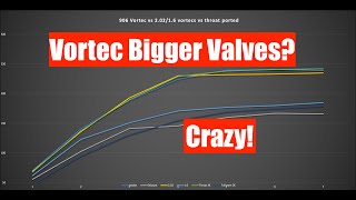 Bigger Valves in Vortec Heads Flow Data [upl. by Ahsim]