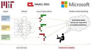 NAACL 2022 ExSum From Local Explanations to Model Understanding [upl. by Isborne]