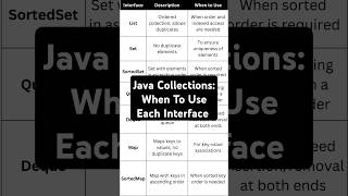 Java Collections API java list set map arrays arraylist linkedlists javaprogramming [upl. by Kassey]