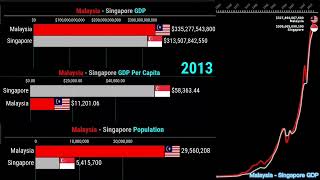 Singapore amp Malaysias GDP Per Capita Population and Total GDP Compared 19602021 [upl. by Atsahs507]