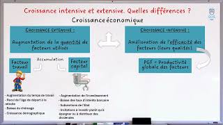 Croissance extensive et intensive  1 notion en 2 minutes [upl. by Shornick400]