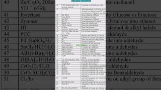 Most important Organic reagents chemistry organic chemistry viralneetiitcompetitiveshorts [upl. by Zelda]