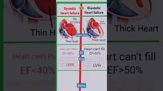 systolic vs diastolic failure🩺🩺🩺🩺 [upl. by Airec]