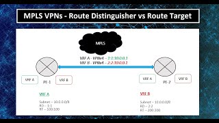 MPLS  Route Distinguisher vs Route Target [upl. by Nennek]