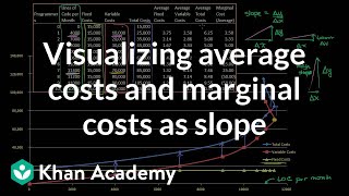 Visualizing average costs and marginal costs as slope  Microeconomics  Khan Academy [upl. by Eivol]