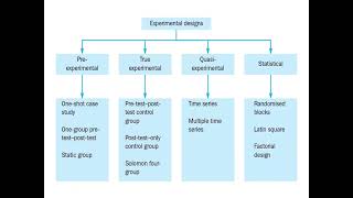 Topic 16  Types of Experimental research design [upl. by Desdee558]