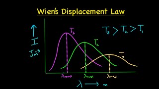 Wien’s Displacement Law  explained with problems [upl. by Marcell]