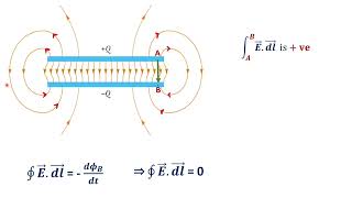 Fringing of electric field lines in capacitor [upl. by Iralam]