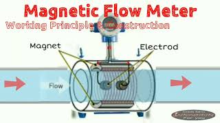 Magnetic flow meter in hindi  electromagnetic flow meter  magnetic flow meter working principle [upl. by Anilosi801]