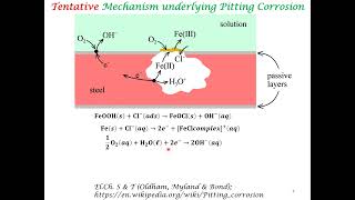 PittingCreviceLocalizedConcentrated Corrosion [upl. by Irita872]