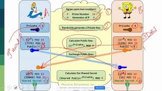 030 Understanding Key Exchange using Diffie Hellman Algorithm [upl. by Earleen]
