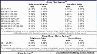 Chase Savings and Chase Money Market [upl. by Findlay459]