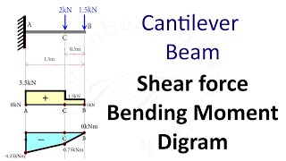 shear force and bending moment diagram for cantilever beam [upl. by Marler260]