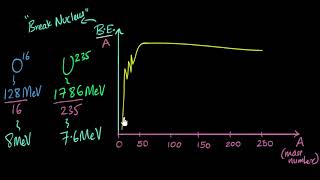 Binding energy graph  Nuclei  Physics  Khan Academy [upl. by Kappenne]