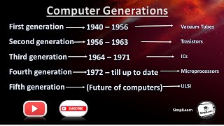 Computer Generations  1st to 5th   History of Computers explained [upl. by Nameerf]