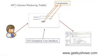 Introduction to Java AWT Hindi [upl. by Ennirac]