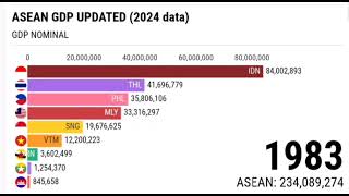 GDP of ASEAN 19602030 UPDATED 2024 DATA [upl. by Farny]