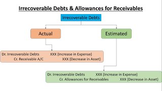 Irrecoverable debts  Explained In UrduHindi [upl. by Beutner159]