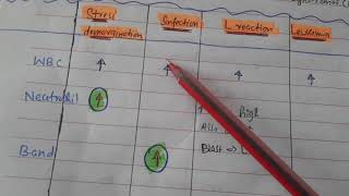 Immunology lec 3 Leukocytosis amp Leukopenia [upl. by Estus]