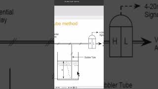 Bubbler Tube Method Level Measurement Industrial Process Control levelmeasurement [upl. by Notsnarc]