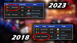 T1 earned LESS for WINNING WORLDS 2023 than a 4th place team in 2018 [upl. by Bridie450]