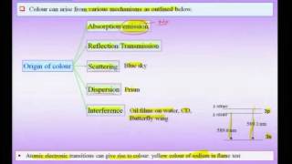 Mod01 Lec24 Electrical Magnetic and Optical Properties of Nanomaterials [upl. by Thacker108]