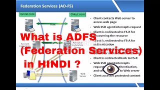 ADFS management Explainations in Hindi [upl. by Coralie841]