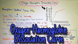 Oxygen Hemoglobin Dissociation Curve Chapter 41 part 3 Guyton and hall book of medical physiology [upl. by Sybley232]