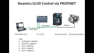 Part 2 SIEMENS SINAMICS G120 CONTROL VIA PROFINET [upl. by Anez]