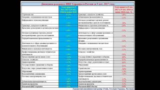 Рост ВВП Украины и России ИНФОГРАФИКА [upl. by Nnylsaj]