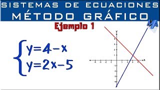 Sistemas de ecuaciones  Solución Método Gráfico  Ejemplo 1 [upl. by Laurence]