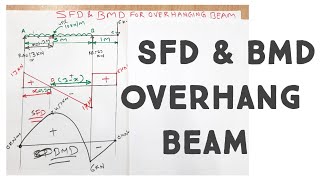 SFD BMD Overhang BeamSFD and BMD for overhanging beamshear force ampbending moment diagoverhangbeam [upl. by Langdon]